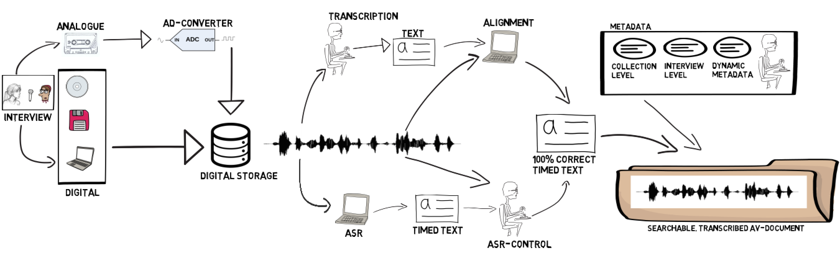 transcription chain
