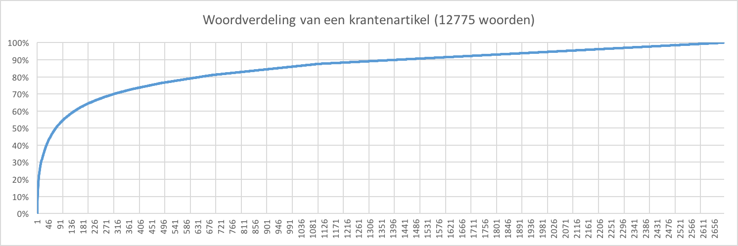woordverdeling